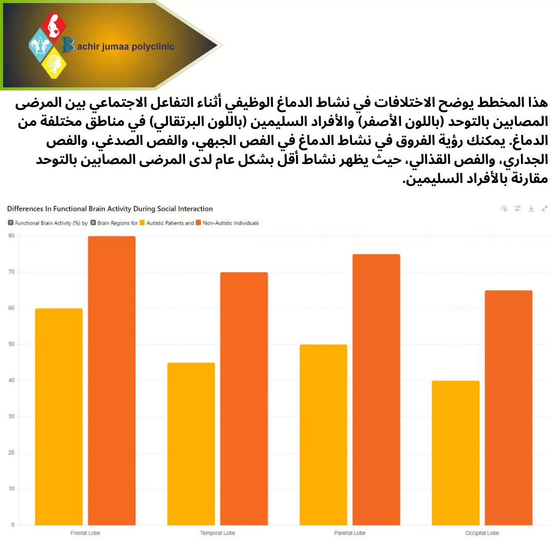 الاختلافات في نشاط الدماغ الوظيفي أثناء التفاعل الاجتماعي بين المرضى في التوحد والسليمين